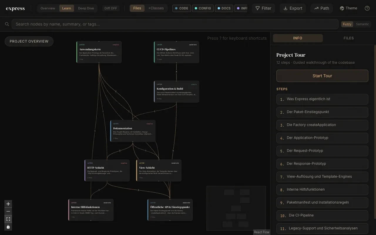 Understand-Anything-Dashboard mit acht Architektur-Layern von express, verbunden durch beschriftete Abhängigkeitspfeile
